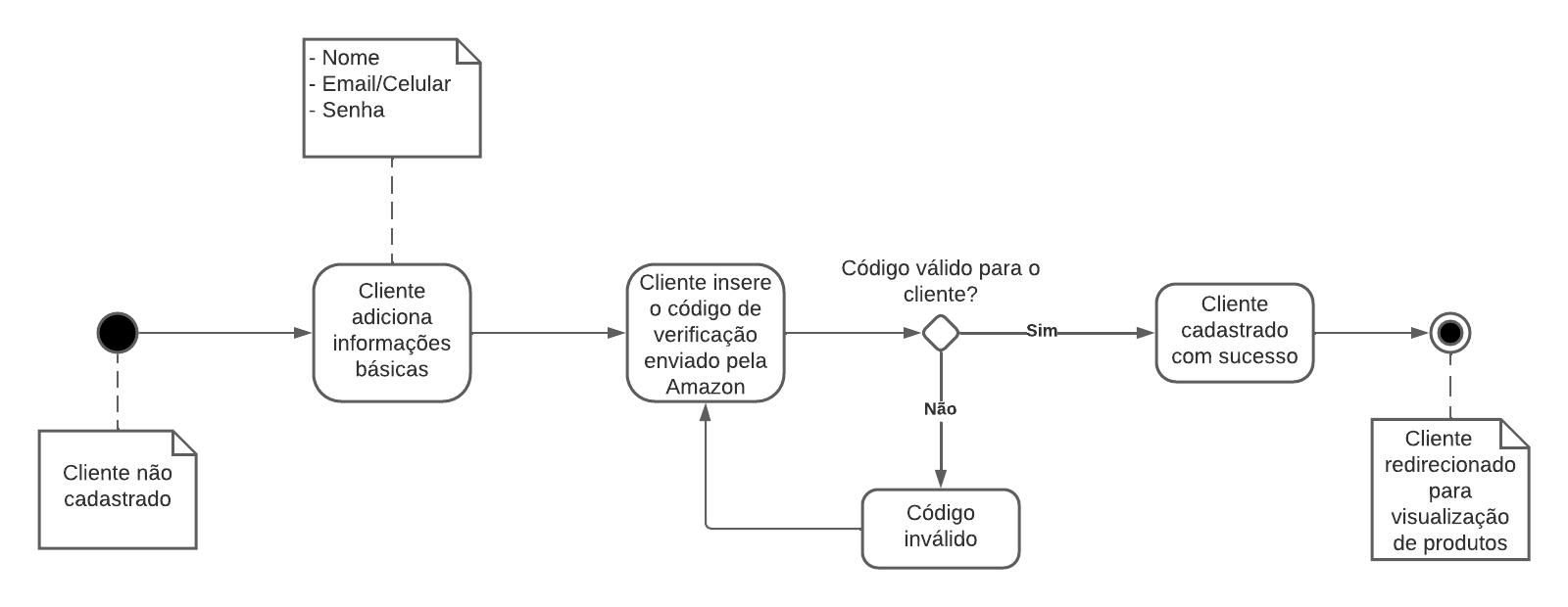 Diagrama de Atividades - Cadastro